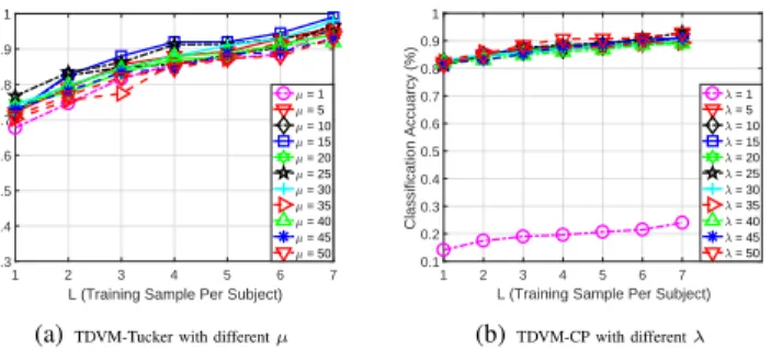 Fig. 6. Classification results on Weizmann with 50% missing entries (MbM set ={10 × 8 × 6, 4 × 7 × 5, 3 × 3 × 3, 1 × 1 × 1}) via TDVM-Tucker and TDVM-CP with 11 different values of µ and λ, respectively.
