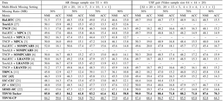 TABLE III
