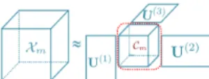 Fig. 1. The Tucker decomposition of a third-order tensor sample X m , where the core tensor C m consists of extracted features from X m .