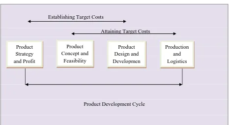 Figure 3: Product development cycle and target costing method 