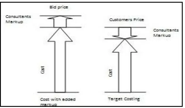 Figure 1: Cost with added markup or traditional costing versus target costing  