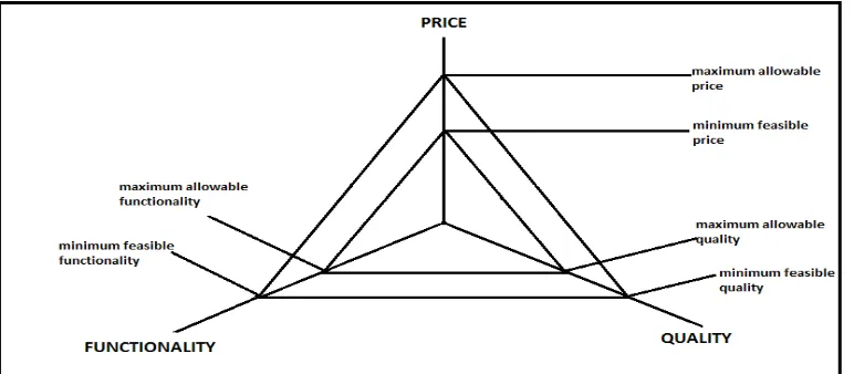 Figure 2: Survival zone of a product 