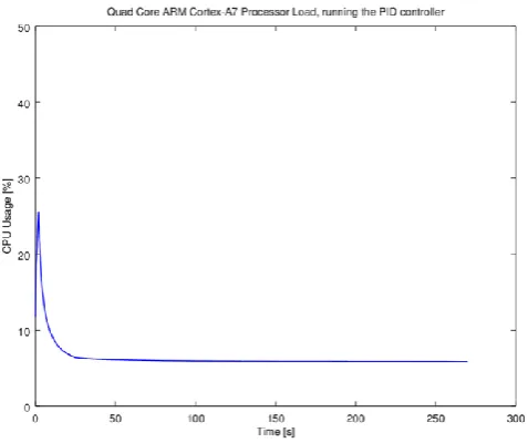 Fig. 13. Percentage of CPU usage while the Raspberry executes PID control.  