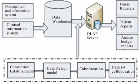 Figure 1. Design overview of NSP in OLAP. 