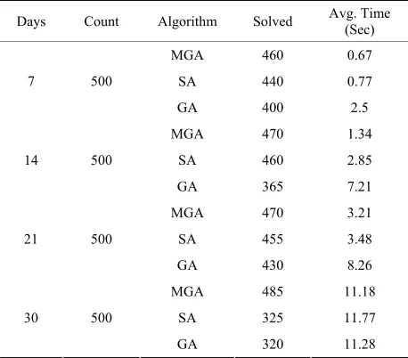 Table 1. Various optimization algorithms for nurse schedul- ing problem. 