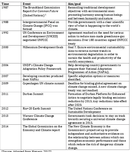 Table 
  2: 
  Timeline 
  in 
  global 
  environment-­‐development 
  discourse 
  & 
  policy 
  