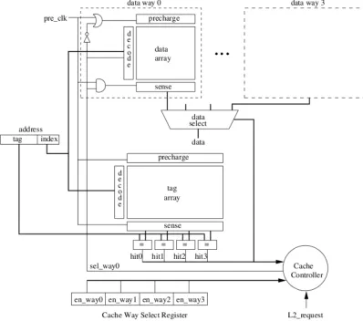 Figure 2.1: Hardware Design for a Single Way in a Selective Way Cache [3]