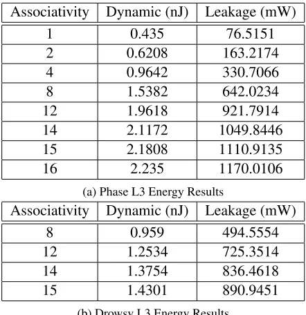 Table 4.11: CACTI L3 Final Energy Results