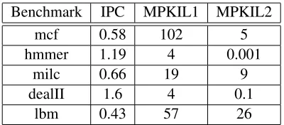 Table 4.14: Spec2006 Benchmarks Used [6]