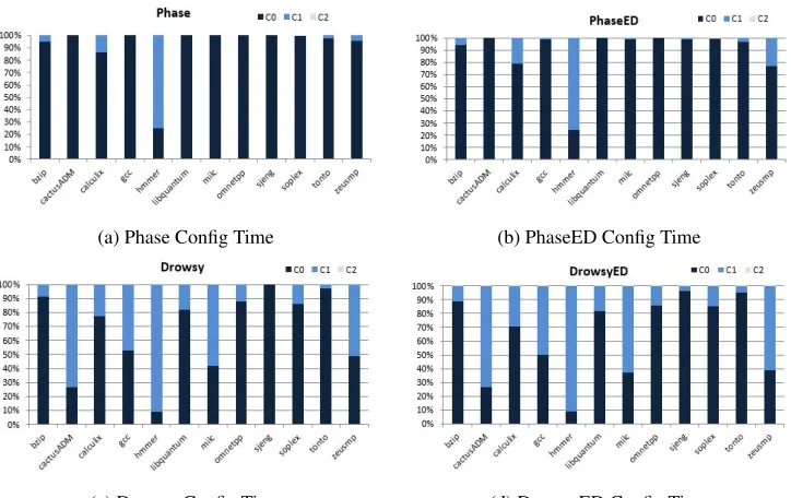 Figure 5.1: L1 Conﬁg Distributions