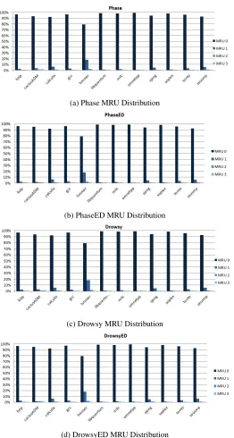 Figure 5.3: L1 MRU Distributions