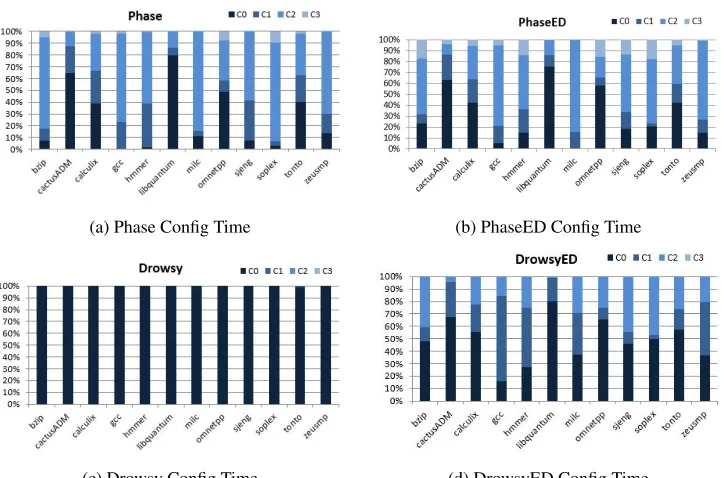 Figure 5.7: L2 Conﬁg Distributions