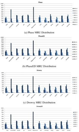 Figure 5.9: L2 MRU Distributions