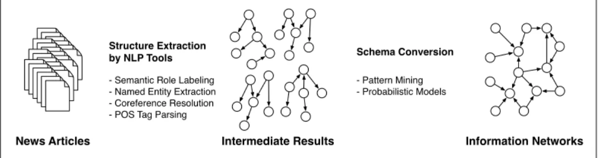 Figure 1.1: Schema Conversion