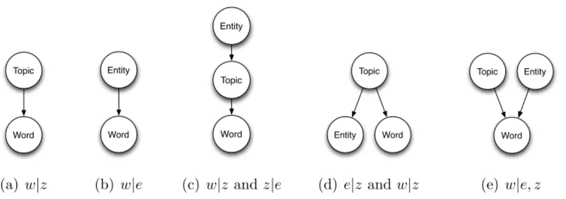 Figure 3.1: Different dependencies among topic, entity, and word