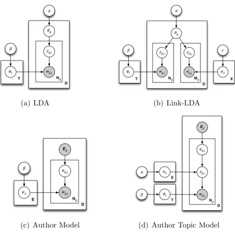 Figure 3.2: Four related models with different dependencies among topics(z), entities(e), and words(w)