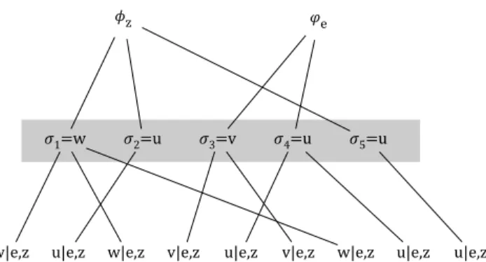 Figure 3.4: The generative process of nine words from ψ e,z that has β 1 φ z + γ 1 ϕ e as its prior