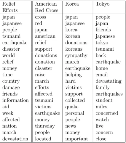 Table 3.4: Relief Effort’s Topic Prior (φ z ) and Word Distributions (ψ e,z ) of Its Related Entities
