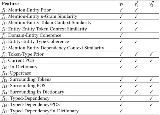 Table 3.1: Positive features for the token “manu” (x 3 ) with candidate labels ORGANIZATION:Manchester_United_F.C