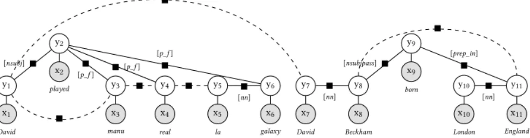 Figure 3.3: Global model, linking two tree models ([ p_f ] is [prep_for]).