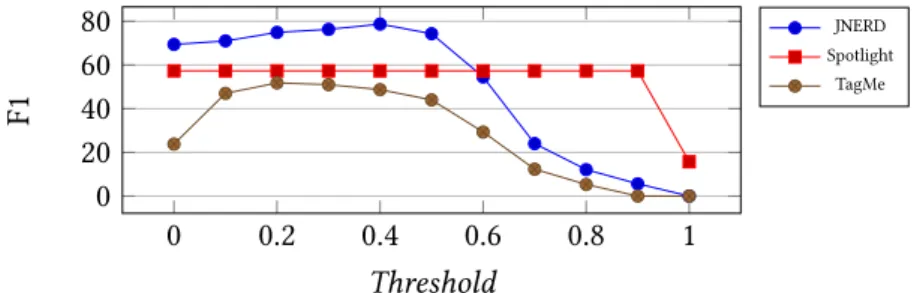Figure 3.4: F1 for varying confidence thresholds.