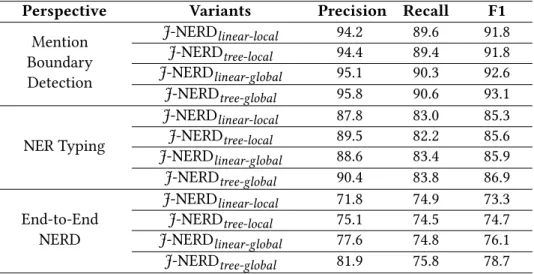 Table 3.2 compares the different CRF variants. All CRFs have the same features, but differ in their factors
