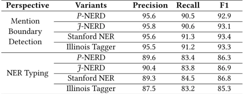 Table 3.4: Experiments on NER against state-of-the-art NER systems.