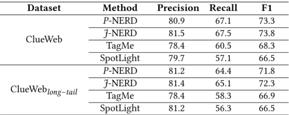 Table 3.7: NERD results on ClueWeb.