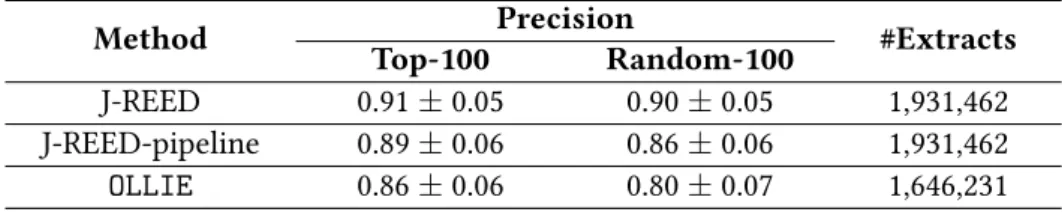 Table 4.1: Experiments on Relational Triple Extraction (confidence at 95%). Method Precision #Extracts Top-100 Random-100 J-REED 0.91 ± 0.05 0.90 ± 0.05 1,931,462 J-REED-pipeline 0.89 ± 0.06 0.86 ± 0.06 1,931,462 OLLIE 0.86 ± 0.06 0.80 ± 0.07 1,646,231
