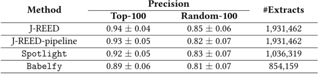 Table 4.2: Experiments on Entity Disambiguation (confidence at 95%).
