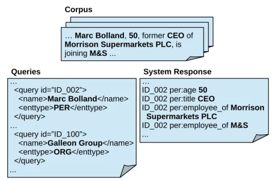 Figure 2: TAC KBP: Given a set of queries, return a correct, complete and non- non-redundant response with relevant information extracted from the text corpus.