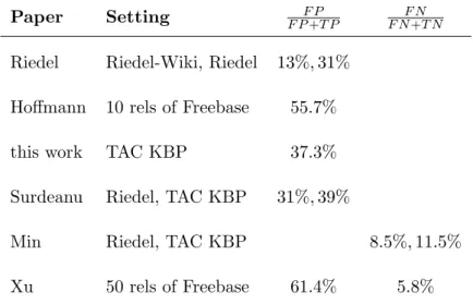 Table 2: Estimation of error rates for different corpora and relations.