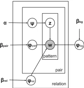 Figure 6: Hierarchical topic model for distant supervision. Context pat- pat-terns are generated by either a background, relation-specific or pair-specific distribution.
