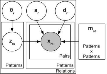 Figure 7: Plate diagram for the Takamatsu model. The hidden variables z rs indicate whether a relation r is expressed by a pattern s