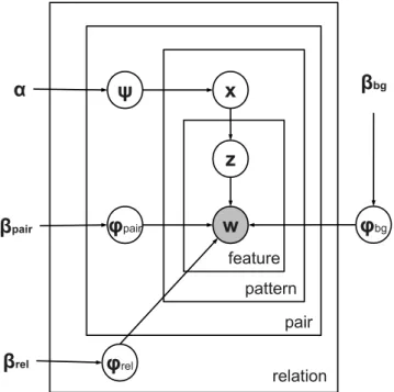 Figure 8: Feature-based hierarchical topic model.