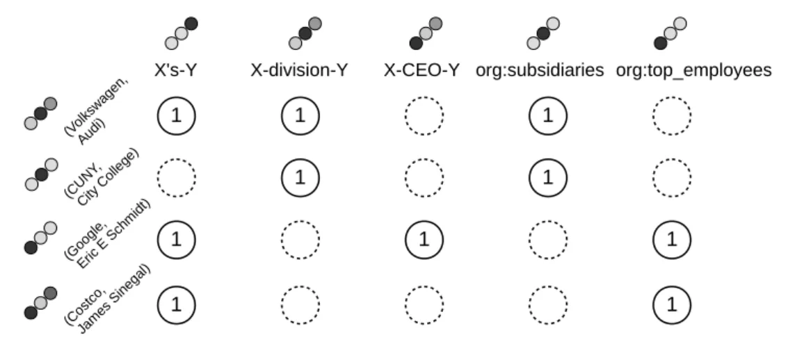 Figure 10: Universal Schema matrix for distant supervision training data.