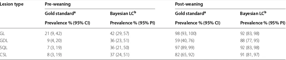 Table 1 Beta prior probability distributions used in the Bayesian latent class analysis to estimate sensitivity and specific-ity of test to identify gastric ulcers in foals