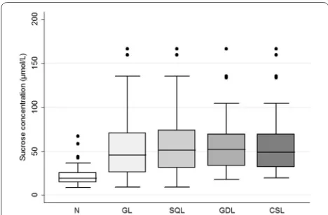 Fig. 3 Gastric sucrose permeability: Box and whisker plot of blood sucrose concentrations from normal weanling foals (n = 34); and foals with gastric lesions (n = 56), glandular lesions (n = 32), squamous lesions (n = 48) or clinically significant lesions 