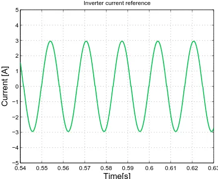 Fig. 6: Inverter output current reference with the SFS anti-islanding method.