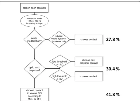 Fig. 1 Flow chart describing the basic procedure of the original study protocol for configuring the device during the monopolar review session.Numbers depicted on the right give the percentage of electrode contacts chosen using this criterion at the beginning of our study