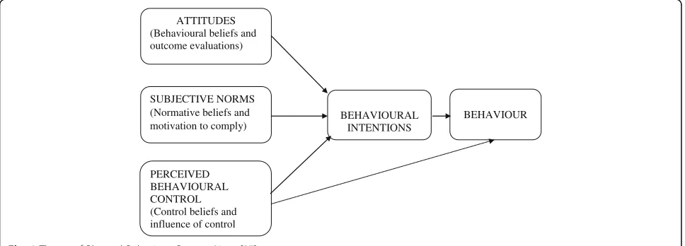 Fig. 1 Theory of Planned Behaviour. Source: Ajzen [27]