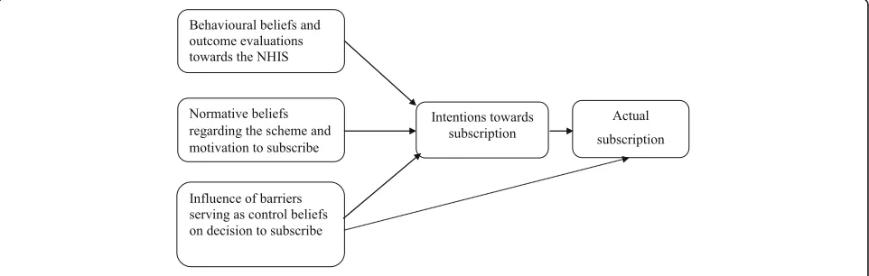 Fig. 2 Conceptual framework. Source: Adapted from Ajzen [27]
