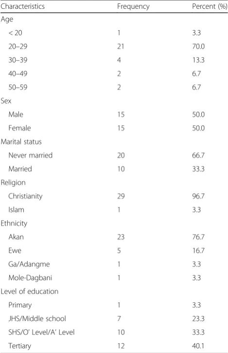 Table 1 Socio-demographic Characteristics of Respondents
