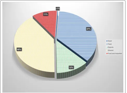 Figure 1 Disposition (%) among major uses of No. 2 yellow corn harvested in the US in 2011 [1].