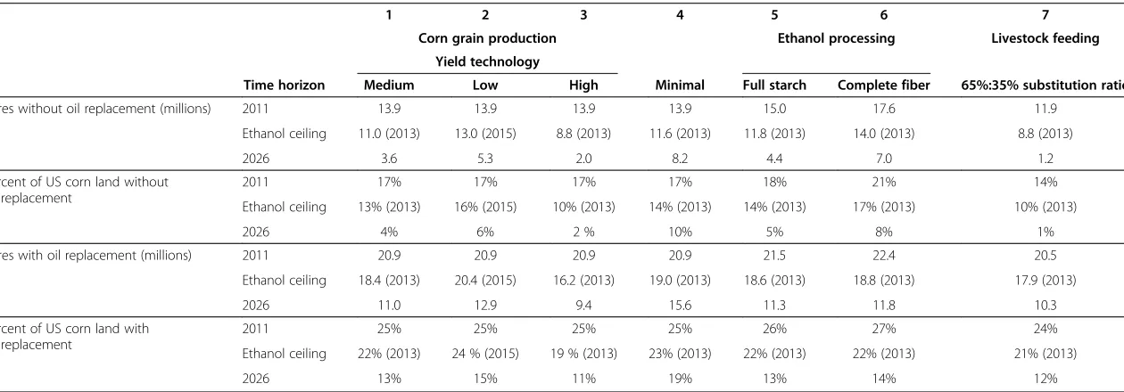 Table 1 Estimated land area attributed to corn ethanol production expressed as acreage and percent of US land dedicated to corn grain production for eachof seven scenarios, without and with oil replacement, for three time horizons
