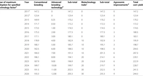 Table 3 Corn yield forecasts (bu/A) by year from 2013through 2026 for Scenario 1 (medium yield technology),Scenario 2 (low yield technology), Scenario 3 (high yieldtechnology), and Scenario 4 (no/minimal technologychange factors)