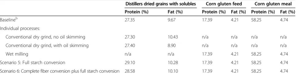 Table 4 Composition of feed co-productsa from ethanol processing scenarios, assuming 86% dry grind with 50%skimming oil and 14% wet milling