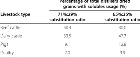 Table 5 Ethanol and co-product outputs associated with ethanol processing scenarios, assuming 86% dry grind with50% skimming oil and 14% wet milling