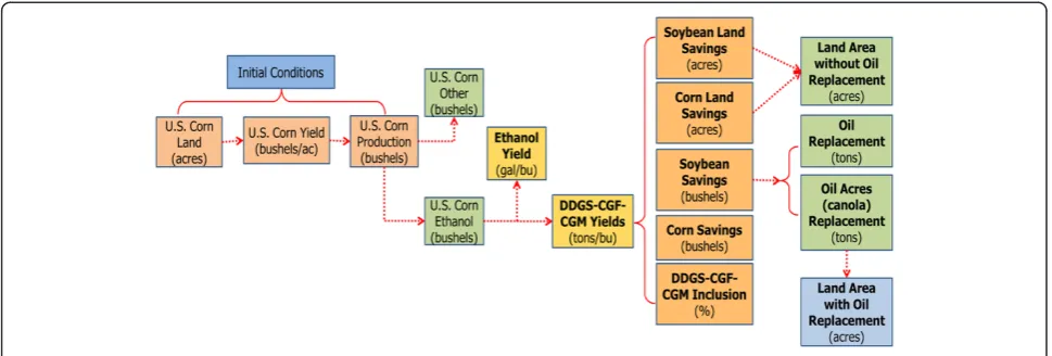 Figure 2 Overview of the model to simulate land area attributed to corn ethanol production.