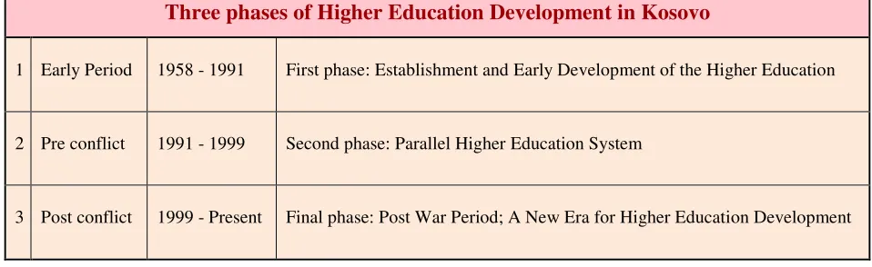 Table 1.1 Three phases of Higher Education Development in Kosovo 